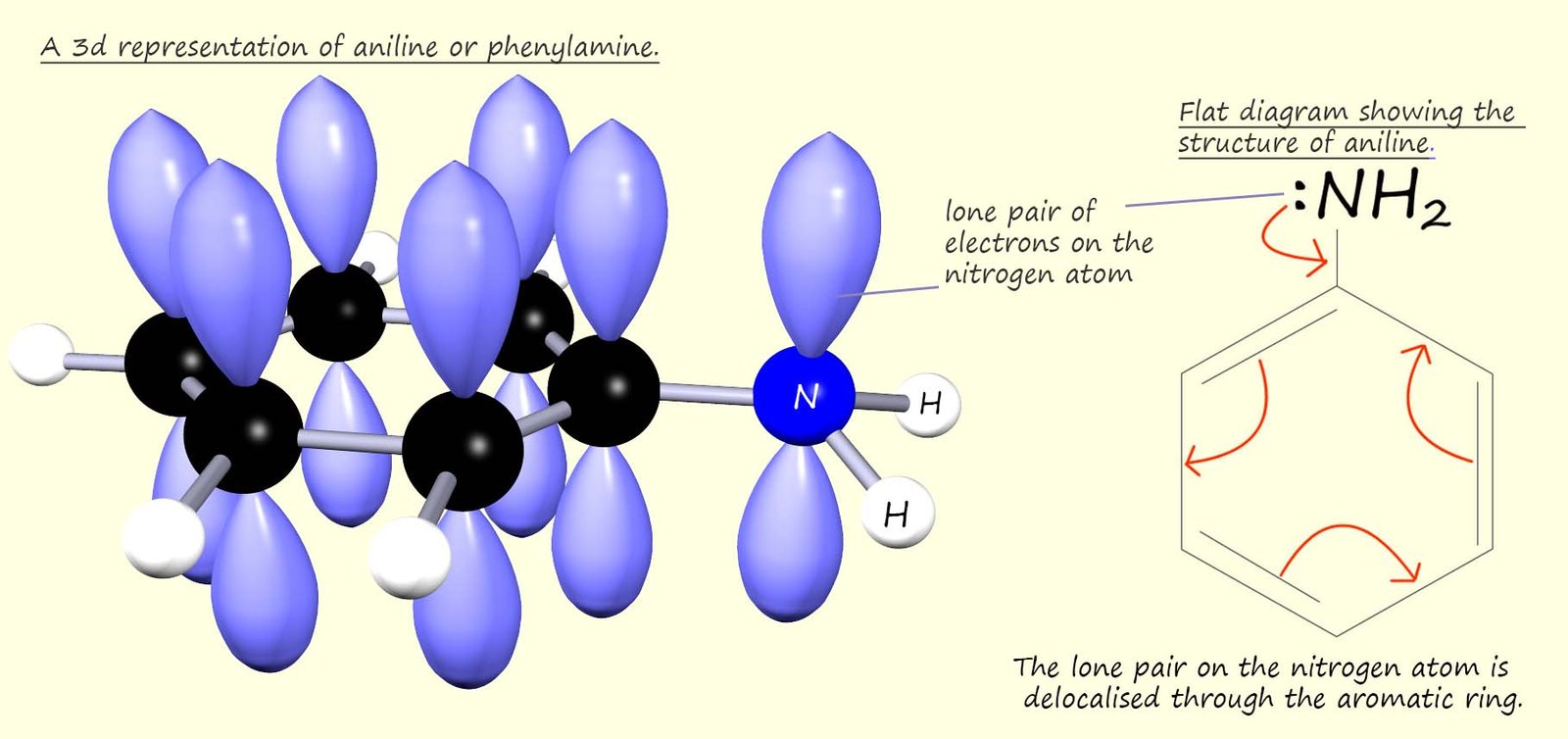 aromatic amines are poor bases because the lone pair of electrons on the nitrogen atom is delocalised through the aromatic ring, displayed formula and 3d model to show this ddelocalisation.